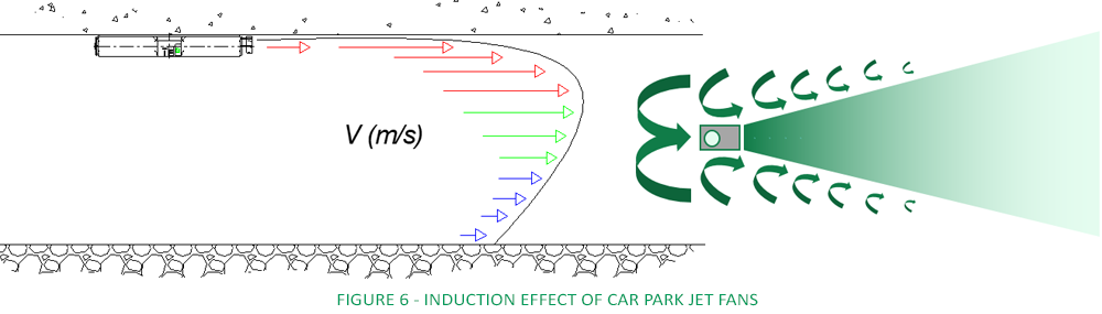 CPVS Jet fan induction effect