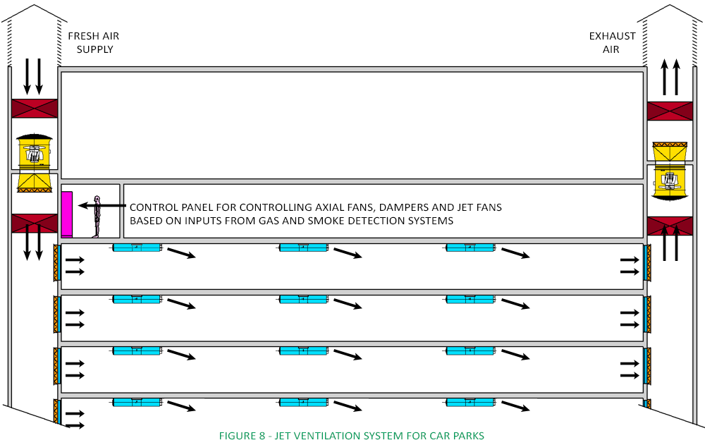 CPVS Jet ventilation system for car parks